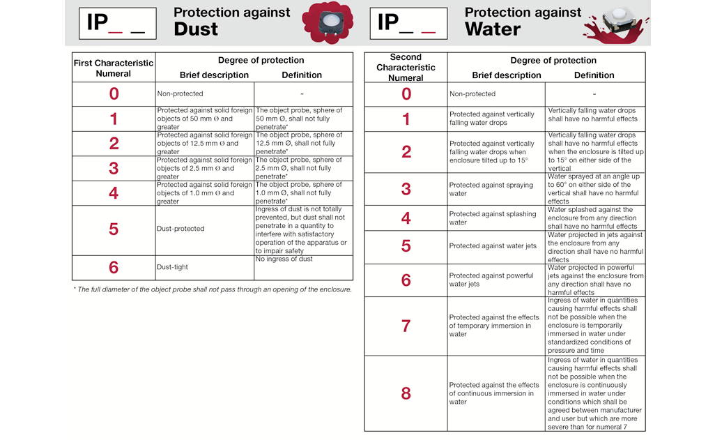 ip-rating-table_副本